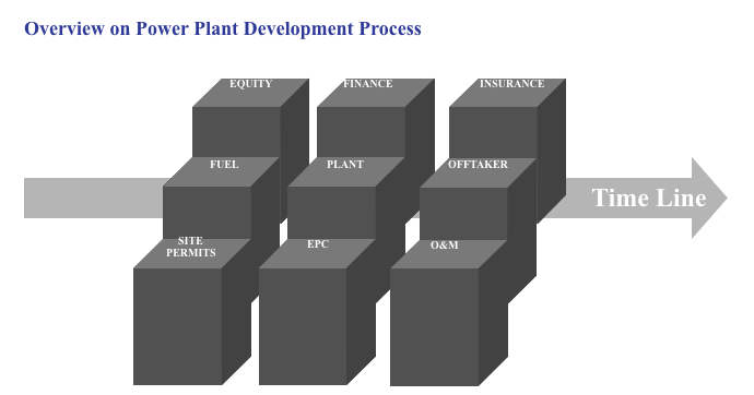 Power Plant Development Process
