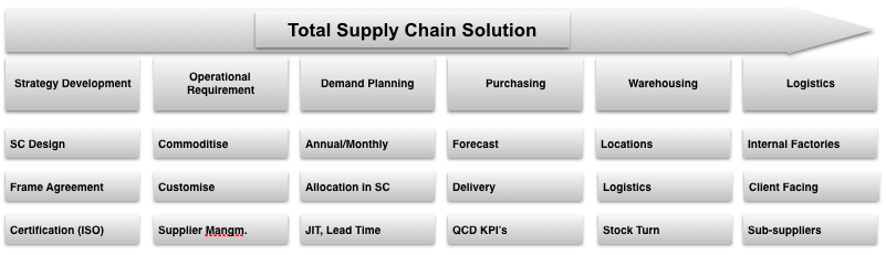 Total Supply Chain Solution